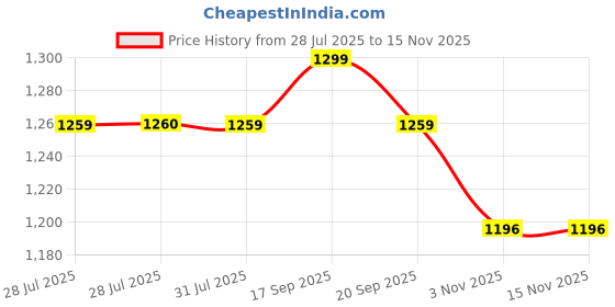 amazon.in nykd Women's Polyamide Wired Casual Non-Padded Full Coverage Bra nykd Price History Graph from 28 Jul 2025 to 15 Nov 2025