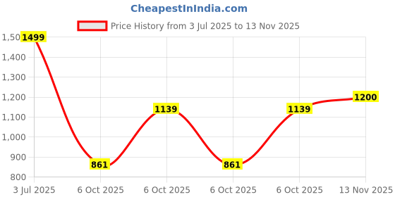 amazon.in marks & spencer Women's Polyamide Wired Modern Non-Padded Balconette Bra marks & spencer Price History Graph from 3 Jul 2025 to 13 Nov 2025