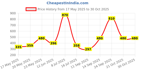 amazon.in hubberholme Women's Polycotton Crew Neck Sweatshirt hubberholme Price History Graph from 17 May 2025 to 30 Oct 2025