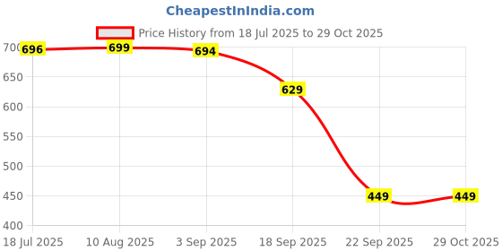 amazon.in u s tex Women's Polycotton KW SET-19 top and Bottom pcs Cord Set u s tex Price History Graph from 18 Jul 2025 to 29 Oct 2025
