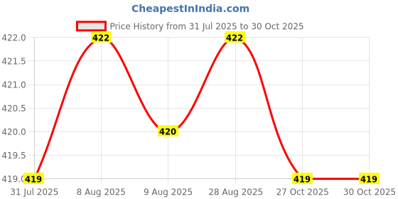 amazon.in fabme Women's Polycotton Maxi Night Dress fabme Price History Graph from 31 Jul 2025 to 30 Oct 2025