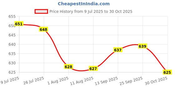 amazon.in qube by fort collins Women's Polycotton Modern Open Neck Shrug Sweater qube by fort collins Price History Graph from 9 Jul 2025 to 30 Oct 2025