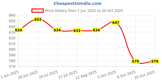 amazon.in qube by fort collins Women's Polycotton Modern Open Neck Shrug Sweater qube by fort collins Price History Graph from 1 Jun 2025 to 19 Oct 2025