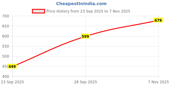 amazon.in av2 Women's Polycotton Printed Maxi Maternity Nighty av2 Price History Graph from 23 Sep 2025 to 7 Nov 2025