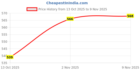 amazon.in ecoline clothing Women's Polycotton V-Neck Shrug ecoline clothing Price History Graph from 13 Oct 2025 to 9 Nov 2025