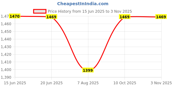 amazon.in miss chase Women's Polycotton Women Collared Full Sleeves Patch Pocket Denim Knee-Length Standard Length Jacket miss chase Price History Graph from 15 Jun 2025 to 2 Nov 2025