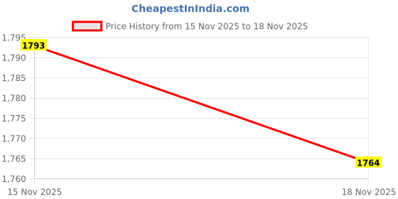 amazon.in global desi Women's Polyester A-Line Regular Length Jump Suit global desi Price History Graph from 15 Nov 2025 to 18 Nov 2025