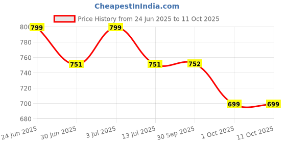 amazon.in clovia Women's Polyester A-Line Standard Length Coat clovia Price History Graph from 24 Jun 2025 to 11 Oct 2025