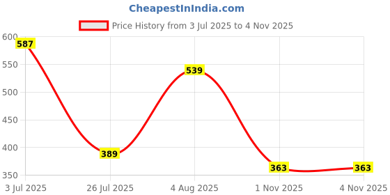 amazon.in enamor Womens Polyester A308 Athleisure Basic Workout Dry Fit Crew Neck Activewear Slim Fit Tee enamor Price History Graph from 3 Jul 2025 to 2 Nov 2025