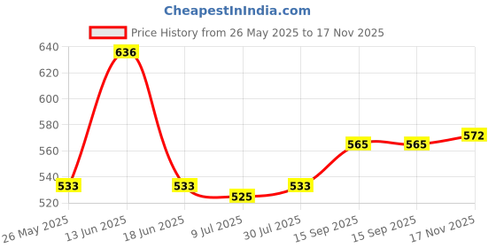 amazon.in clovia Women's Polyester Activewear Ankle Length Tights clovia Price History Graph from 26 May 2025 to 17 Nov 2025