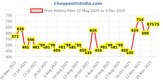 amazon.in clovia Women's Polyester Activewear Ankle Length Tights clovia Price History Graph from 10 May 2025 to 3 Dec 2025