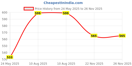 amazon.in clovia Women's Polyester Activewear Ankle Length Tights clovia Price History Graph from 24 May 2025 to 26 Nov 2025