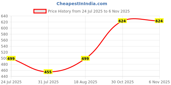 amazon.in clovia Women's Polyester Activewear Ankle Length Tights clovia Price History Graph from 24 Jul 2025 to 5 Nov 2025