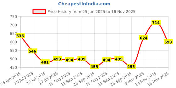 amazon.in clovia Women's Polyester Activewear Ankle Length Tights clovia Price History Graph from 25 Jun 2025 to 14 Nov 2025
