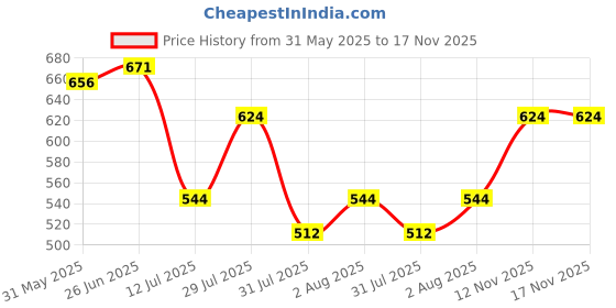 amazon.in clovia Women's Polyester Activewear Sports Tights with Pocket clovia Price History Graph from 31 May 2025 to 16 Nov 2025