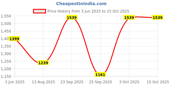 amazon.in nike Women's Polyester As W Nk Df Alpha Bra Sports Bra nike Price History Graph from 3 Jun 2025 to 15 Oct 2025