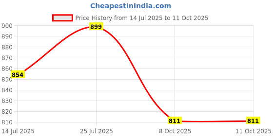 amazon.in pink wings Women's Polyester Asymmetric Neck Shrug pink wings Price History Graph from 14 Jul 2025 to 11 Oct 2025