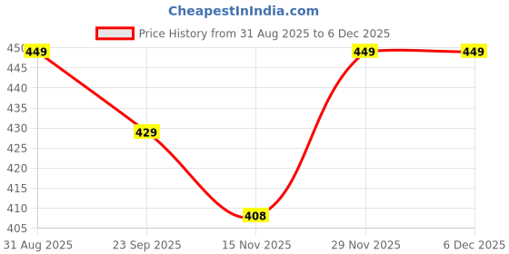 amazon.in kashikay creation Women’s Polyester Blend Ankle Length Yoga Tights with High Rise and Digital Prints | Pocketed Workout Gym Fitness Pants | Stretchable Sports Activewear for Daily Use kashikay creation Price History Graph from 31 Aug 2025 to 5 Dec 2025