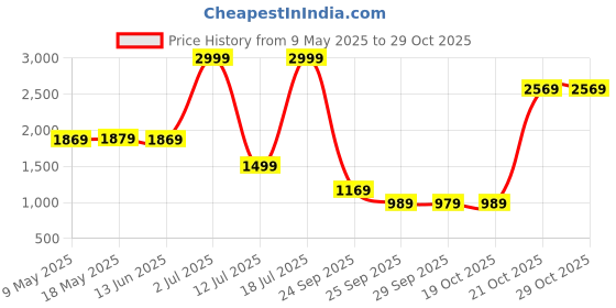 amazon.in marks & spencer Women's Polyester Blend Beanie Hat (60627416_Grey marks & spencer Price History Graph from 9 May 2025 to 29 Oct 2025
