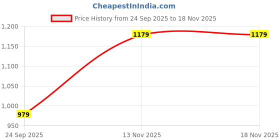 amazon.in blooming tales Women's Polyester Blend Bodycon Below The Knee Casual Dress blooming tales Price History Graph from 24 Sep 2025 to 17 Nov 2025