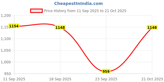 amazon.in blooming tales Women's Polyester Blend Bodycon Below The Knee Casual Dress blooming tales Price History Graph from 11 Sep 2025 to 21 Oct 2025