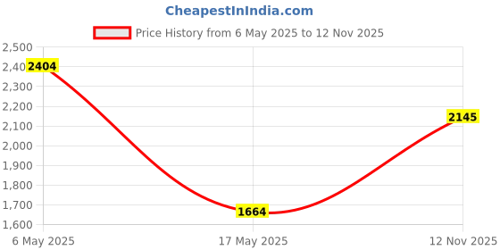amazon.in only Women's Polyester Blend Casual Pullover Sweater only Price History Graph from 6 May 2025 to 12 Nov 2025