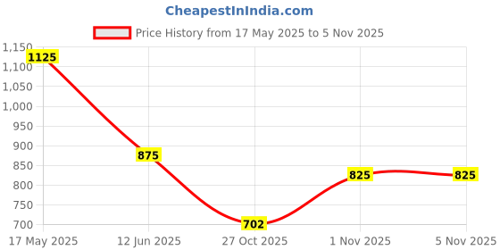 amazon.in only Women's Polyester Blend Casual Pullover Sweater only Price History Graph from 17 May 2025 to 27 Oct 2025