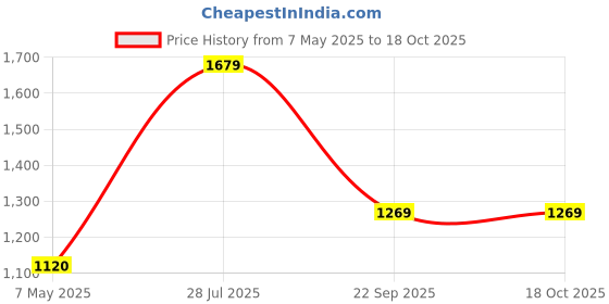amazon.in only Women's Polyester Blend Casual Pullover Sweater only Price History Graph from 7 May 2025 to 17 Oct 2025