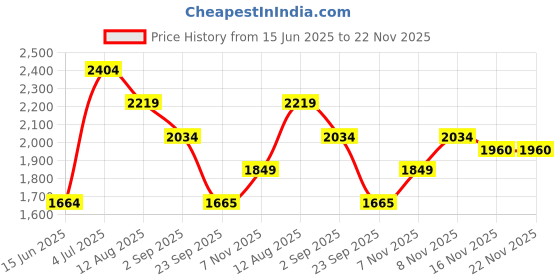 amazon.in only Women's Polyester Blend Casual Pullover Sweater only Price History Graph from 15 Jun 2025 to 22 Nov 2025