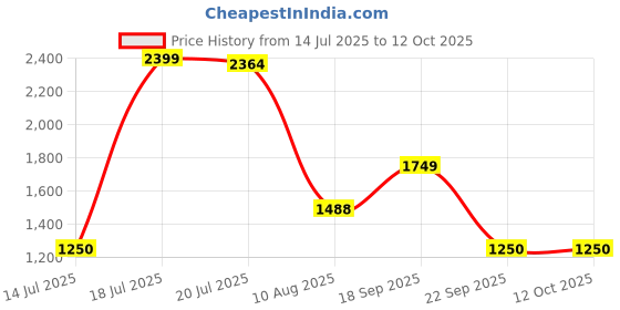 amazon.in only Women's Polyester Blend Casual Pullover Sweater only Price History Graph from 14 Jul 2025 to 12 Oct 2025