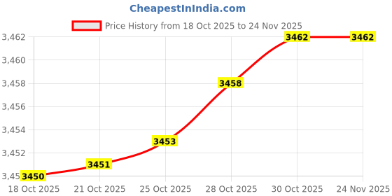 amazon.in only Women's Polyester Blend Casual Pullover Sweater only Price History Graph from 18 Oct 2025 to 24 Nov 2025