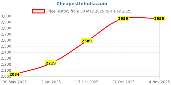 amazon.in only Women's Polyester Blend Classic High Neck Sweater only Price History Graph from 30 May 2025 to 3 Nov 2025