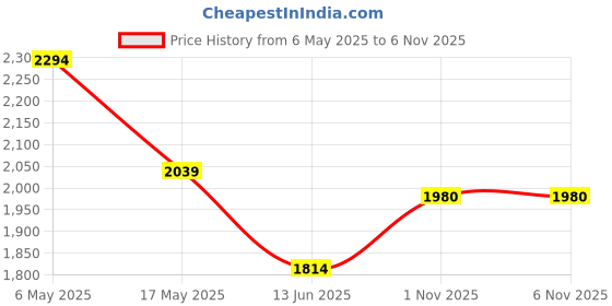 amazon.in only Women's Polyester Blend Classic Pullover Sweater only Price History Graph from 6 May 2025 to 6 Nov 2025