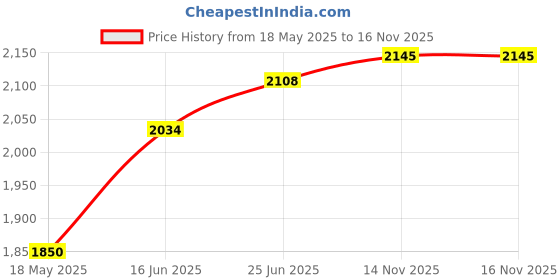 amazon.in only Women's Polyester Blend Classic Pullover Sweater only Price History Graph from 18 May 2025 to 16 Nov 2025