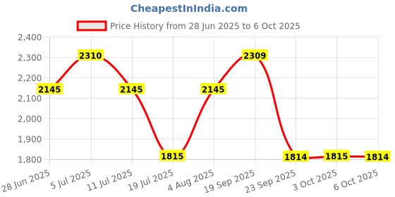 amazon.in only Women's Polyester Blend Classic Pullover Sweater only Price History Graph from 28 Jun 2025 to 6 Oct 2025