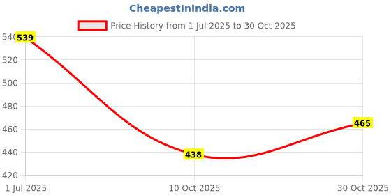 amazon.in purvaja Women's Polyester Blend Cocktail Midi Dress purvaja Price History Graph from 1 Jul 2025 to 30 Oct 2025