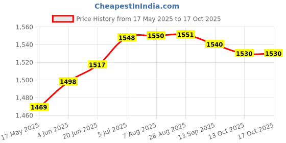 amazon.in puma Women's Polyester Blend Cotton Standard Length Jacket puma Price History Graph from 17 May 2025 to 13 Oct 2025