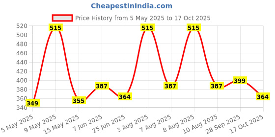 amazon.in fabme Women's Polyester Blend Dungaree Knee Length Nighty Pre and Post Pregnancy fabme Price History Graph from 5 May 2025 to 17 Oct 2025