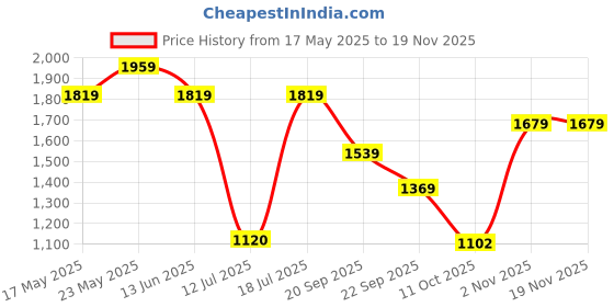 amazon.in only Women's Polyester Blend High Neck Sweatshirt only Price History Graph from 17 May 2025 to 19 Nov 2025