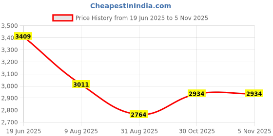 amazon.in max Women's Polyester Blend Knee Length A-Line Coat max Price History Graph from 19 Jun 2025 to 1 Nov 2025