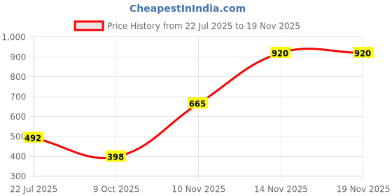 amazon.in kotty Women's Polyester Blend KTTDRESSSET04XL Dress kotty Price History Graph from 22 Jul 2025 to 18 Nov 2025