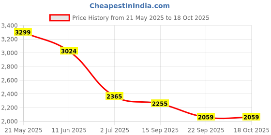 amazon.in only Women's Polyester Blend Long A-Line Coat only Price History Graph from 21 May 2025 to 18 Oct 2025