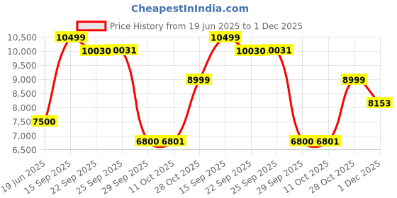 amazon.in only Women's Polyester Blend Long A-Line Coat only Price History Graph from 19 Jun 2025 to 30 Nov 2025
