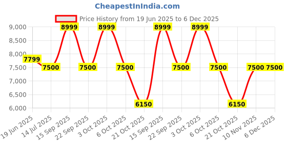amazon.in only Women's Polyester Blend Long A-Line Coat only Price History Graph from 19 Jun 2025 to 4 Dec 2025