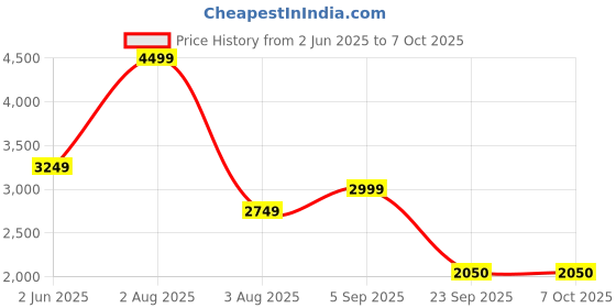 amazon.in only Women's Polyester Blend Long A-Line Coat only Price History Graph from 2 Jun 2025 to 6 Oct 2025