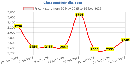 amazon.in vero moda Women's Polyester Blend Long Coat vero moda Price History Graph from 30 May 2025 to 16 Nov 2025