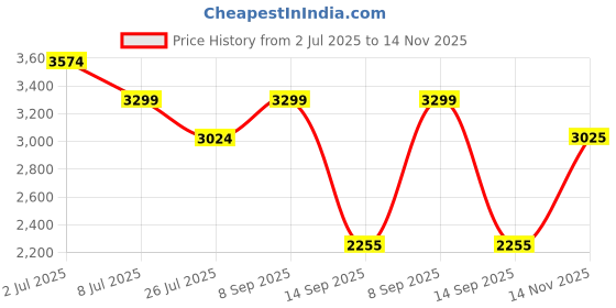 amazon.in only Women's Polyester Blend Long Coat only Price History Graph from 2 Jul 2025 to 14 Nov 2025