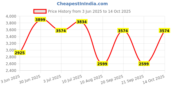 amazon.in allen solly Women's Polyester Blend Mid Thigh A-Line Coat (Ahjkcrgfu73300_Black_Medium allen solly Price History Graph from 3 Jun 2025 to 14 Oct 2025