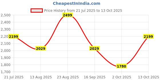 amazon.in blissclub Women's Polyester Blend Modern Mini One Piece Swimsuit blissclub Price History Graph from 21 Jul 2025 to 13 Oct 2025