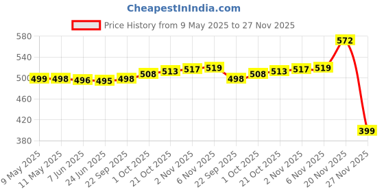 amazon.in fort collins Women's Polyester Blend Modern Solid Thermal Leggings – Ultra-Warm, Stretchable Winter Wear with Soft Fleece Lining fort collins Price History Graph from 9 May 2025 to 27 Nov 2025
